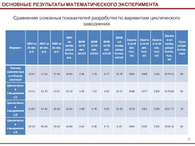 ОСНОВНЫЕ РЕЗУЛЬТАТЫ МАТЕМАТИЧЕСКОГО ЭКСПЕРИМЕНТА Сравнение основных показателей разработки по вариантам циклического заводнения