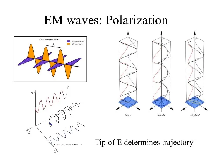 EM waves: Polarization Tip of E determines trajectory