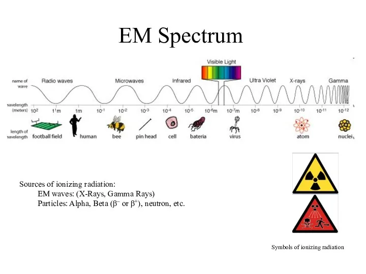 EM Spectrum Symbols of ionizing radiation Sources of ionizing radiation: