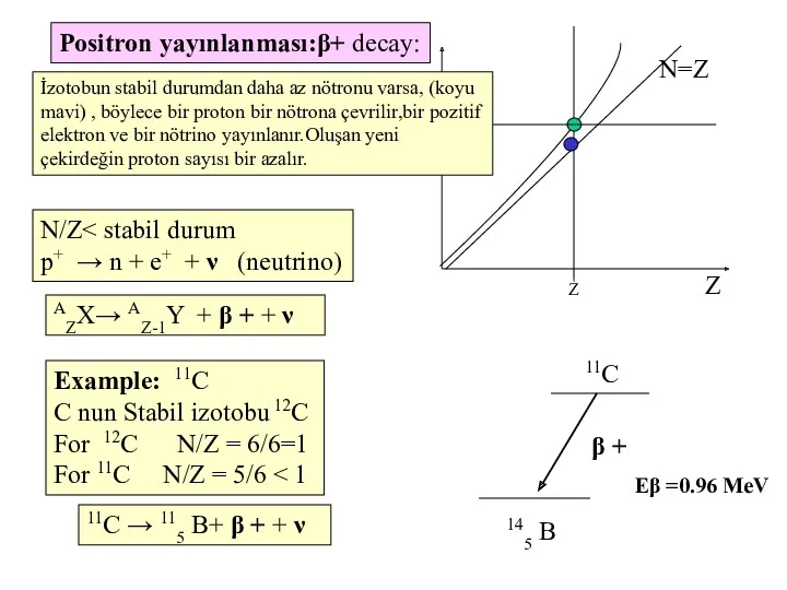 Positron yayınlanması:β+ decay: N/Z p+ → n + e+ +