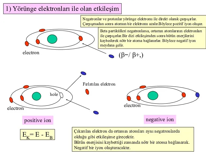 1) Yörünge elektronları ile olan etkileşim (β−/ β+,) Çıkarılan elektron