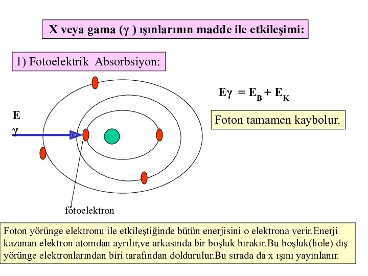 X veya gama (γ ) ışınlarının madde ile etkileşimi: 1)