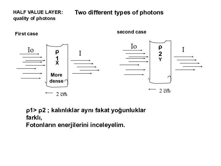 HALF VALUE LAYER: quality of photons ρ1> ρ2 ; kalınlıklar