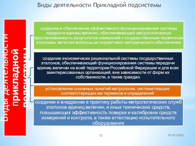 Виды деятельности Прикладной подсистемы 19.03.2020
