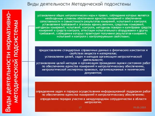Виды деятельности Методической подсистемы 19.03.2020