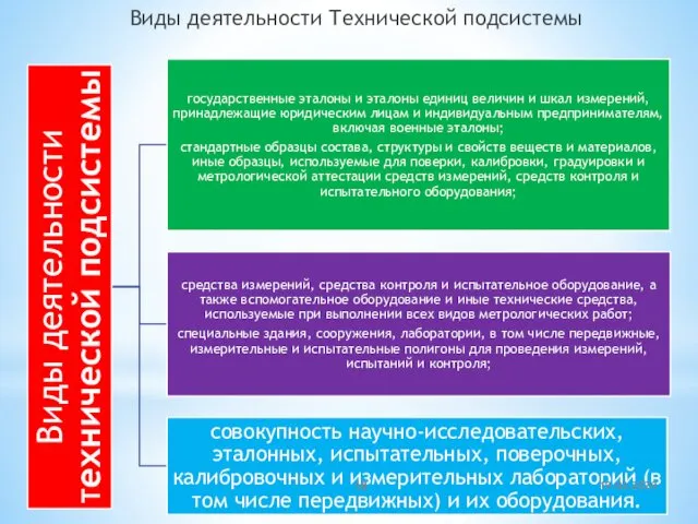 Виды деятельности Технической подсистемы 19.03.2020