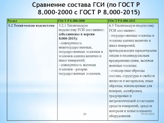 Сравнение состава ГСИ (по ГОСТ Р 8.000-2000 с ГОСТ Р 8.000-2015) 19.03.2020