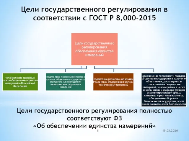 Цели государственного регулирования в соответствии с ГОСТ Р 8.000-2015 Цели