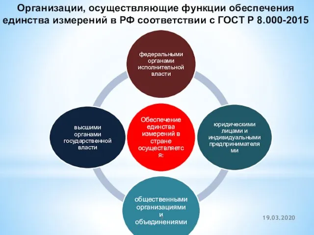 Организации, осуществляющие функции обеспечения единства измерений в РФ соответствии с ГОСТ Р 8.000-2015 19.03.2020