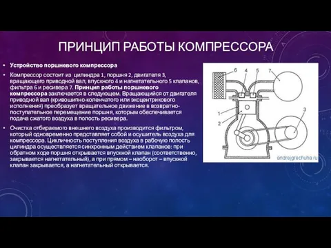 ПРИНЦИП РАБОТЫ КОМПРЕССОРА Устройство поршневого компрессора Компрессор состоит из цилиндра