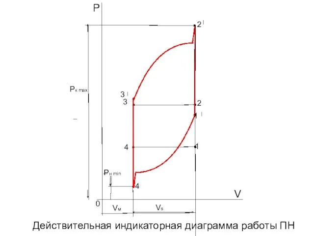 3 3 2 2 1 1 4 4 Pк max Pн min Vм