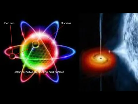 Electron Distance between electron and nucleus Nucleus