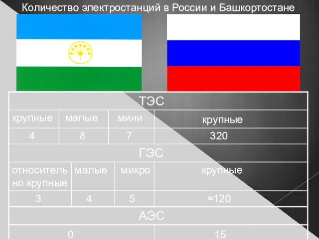 Количество электростанций в России и Башкортостане