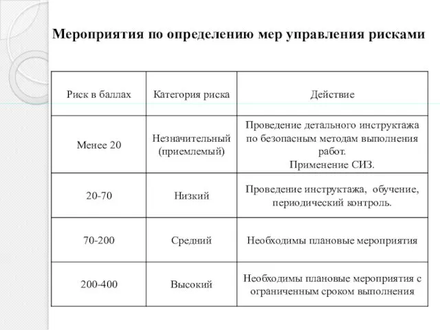 Мероприятия по определению мер управления рисками