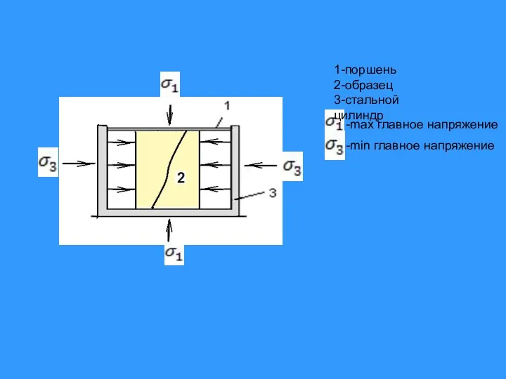 1-поршень 2-образец 3-стальной цилиндр -max главное напряжение -min главное напряжение