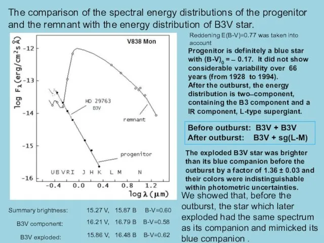 The comparison of the spectral energy distributions of the progenitor