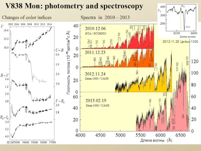 V838 Mon: photometry and spectroscopy 2012.11.22 Цейсс-1000 Spectra in 2010 – 2013 Changes of color indices