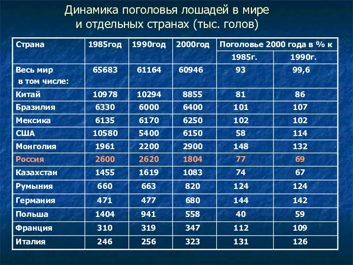 Динамика поголовья лошадей в мире и отдельных странах (тыс. голов)