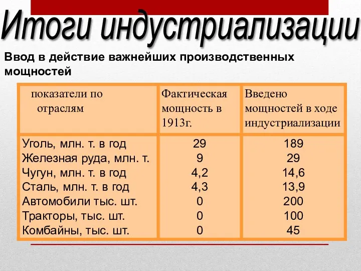 Итоги индустриализации Ввод в действие важнейших производственных мощностей