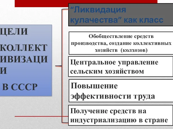 ЦЕЛИ КОЛЛЕКТИВИЗАЦИИ В СССР “Ликвидация кулачества” как класс Центральное управление