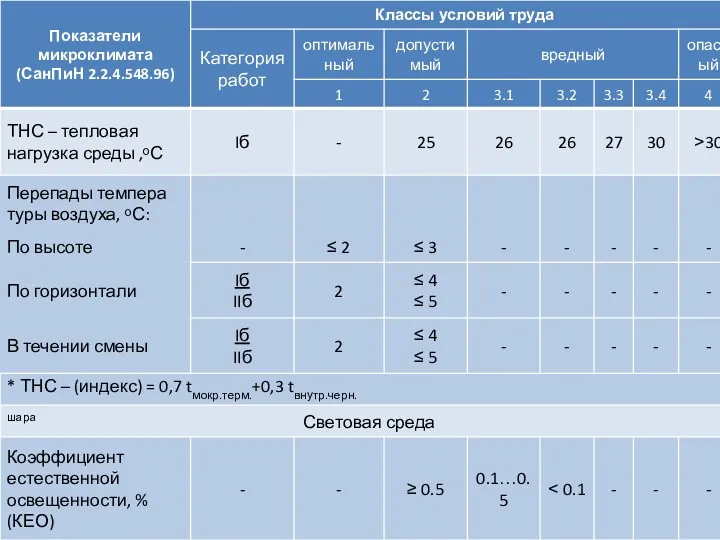 * ТНС – (индекс) = 0,7 tмокр.терм.+0,3 tвнутр.черн.шара