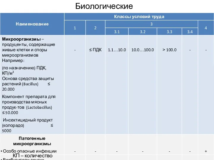 Биологические КП – количество продуцентов