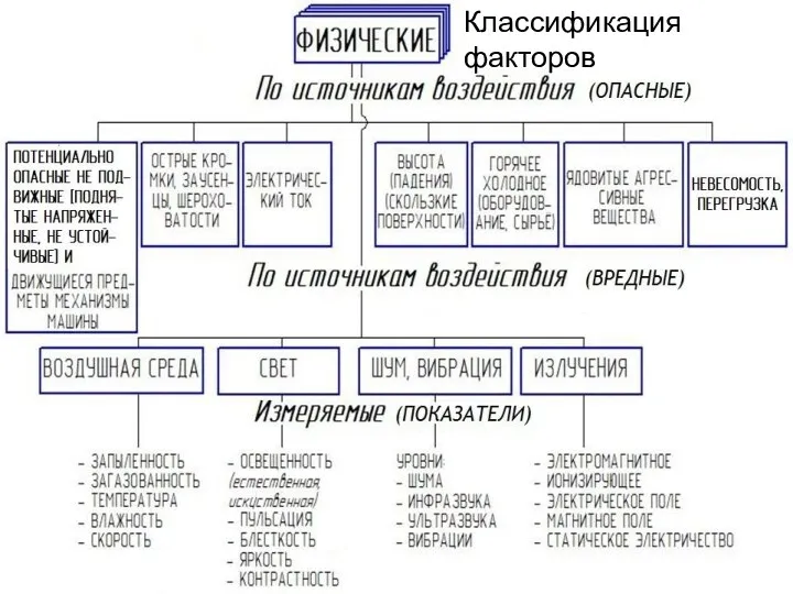 Классификация факторов