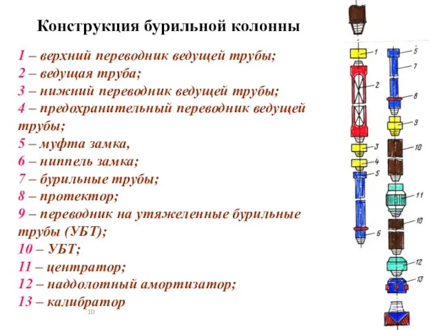 Конструкция бурильной колонны 1 – верхний переводник ведущей трубы; 2 – ведущая труба;