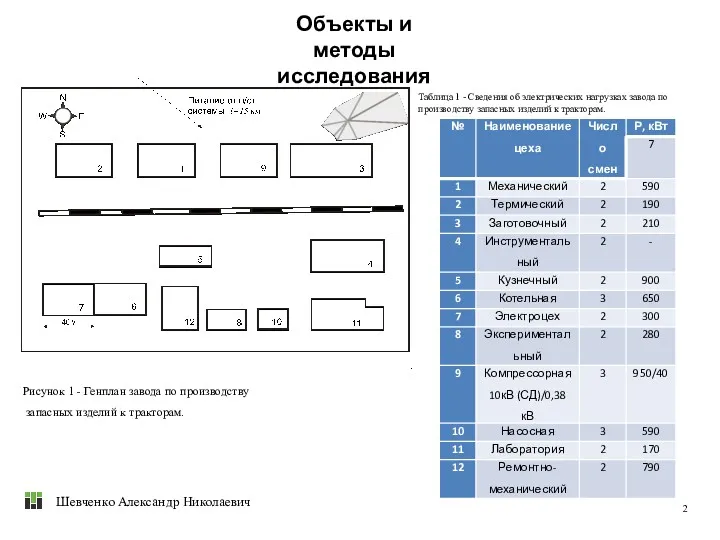 Объекты и методы исследования Рисунок 1 - Генплан завода по