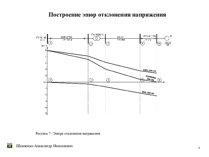 Рисунок 7 - Эпюра отклонения напряжения Построение эпюр отклонения напряжения 8 Шевченко Александр Николаевич