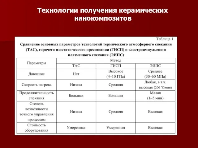 Технологии получения керамических нанокомпозитов