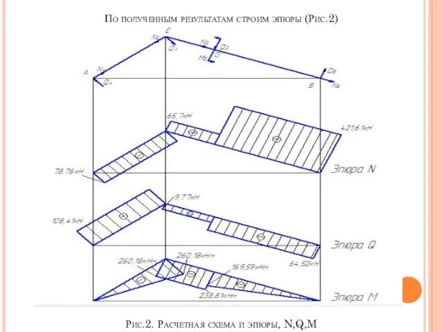 По полученным результатам строим эпюры (Рис.2) Рис.2. Расчетная схема и эпюры, N,Q,M