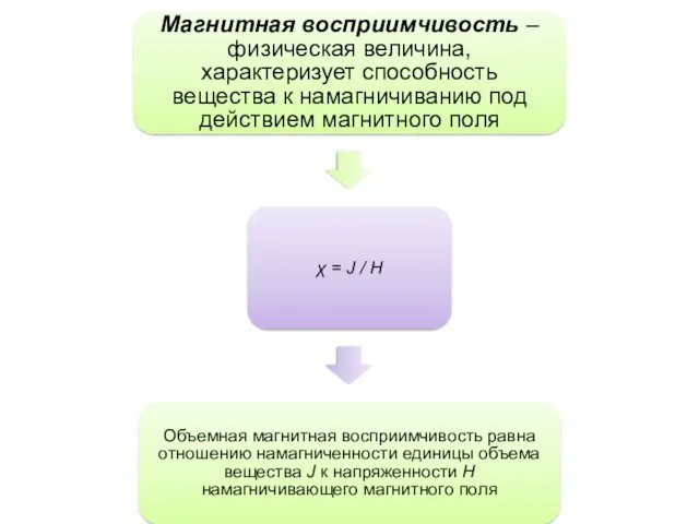 Магнитная восприимчивость – физическая величина, характеризует способность вещества к намагничиванию