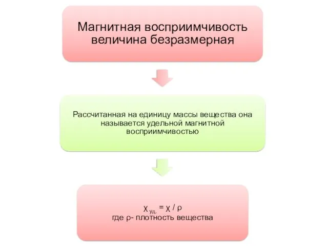 Магнитная восприимчивость величина безразмерная Рассчитанная на единицу массы вещества она