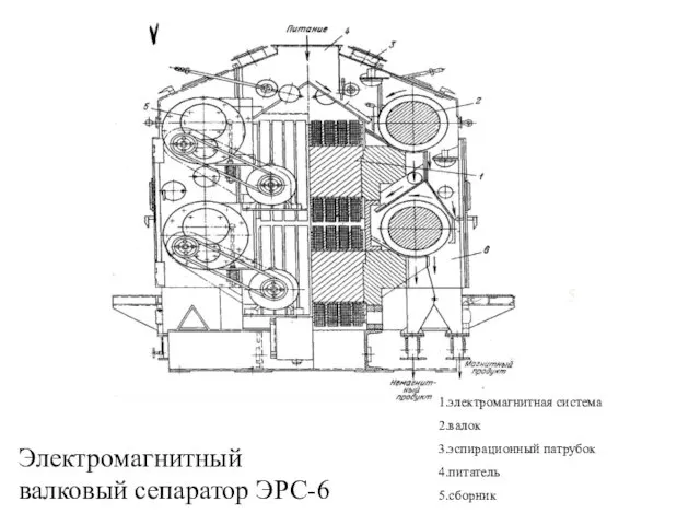 Электромагнитный валковый сепаратор ЭРС-6 5 1.электромагнитная система 2.валок 3.эспирационный патрубок 4.питатель 5.сборник