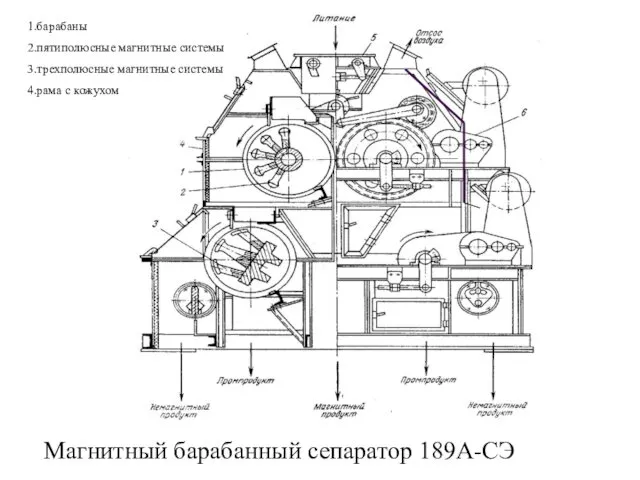 Магнитный барабанный сепаратор 189А-СЭ 1.барабаны 2.пятиполюсные магнитные системы 3.трехполюсные магнитные системы 4.рама с кожухом