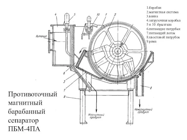 Противоточный магнитный барабанный сепаратор ПБМ-4ПА 1.барабан 2.магнитная система 3.ванна 4.загрузочная