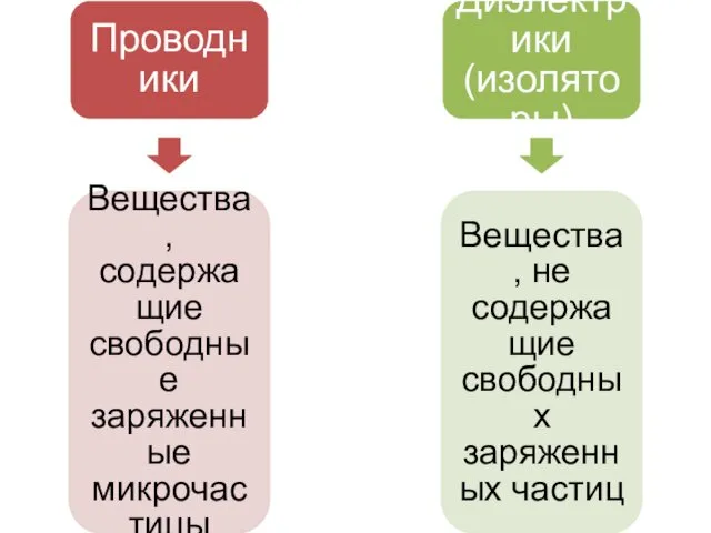 Проводники Вещества, содержащие свободные заряженные микрочастицы Диэлектрики (изоляторы) Вещества, не содержащие свободных заряженных частиц