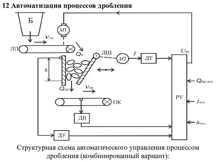 12 Автоматизация процессов дробления Структурная схема автоматического управления процессом дробления (комбинированный вариант):