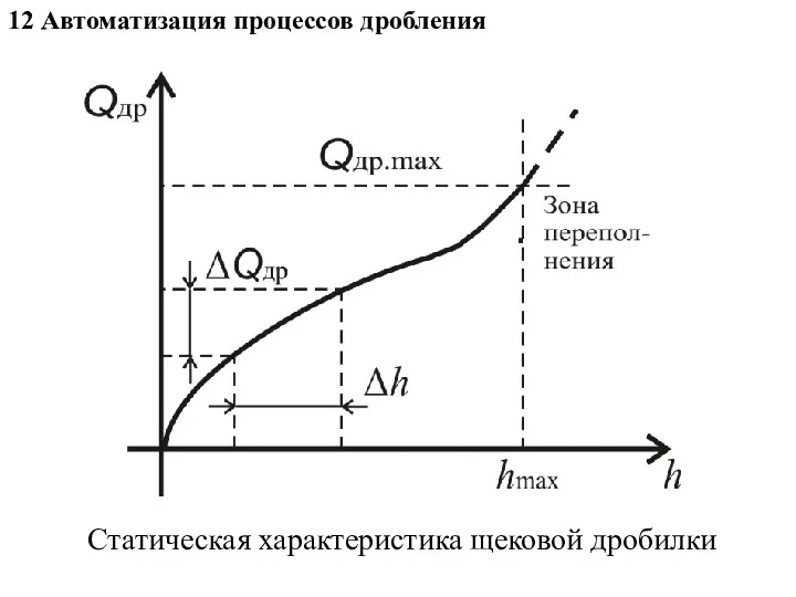 12 Автоматизация процессов дробления Статическая характеристика щековой дробилки