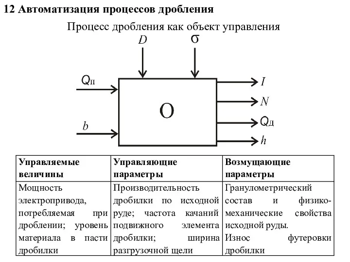 12 Автоматизация процессов дробления Процесс дробления как объект управления