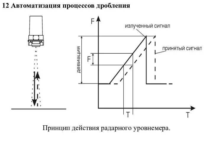 12 Автоматизация процессов дробления Принцип действия радарного уровнемера.