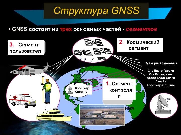 Структура GNSS GNSS состоит из трех основных частей - сегментов