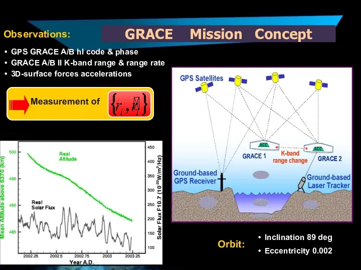 GRACE Mission Concept GPS GRACE A/B hl code & phase