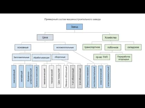 Примерный состав машиностроительного завода