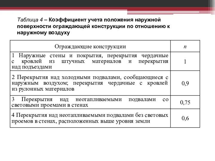 Таблица 4 – Коэффициент учета положения наружной поверхности ограждающей конструкции по отношению к наружному воздуху