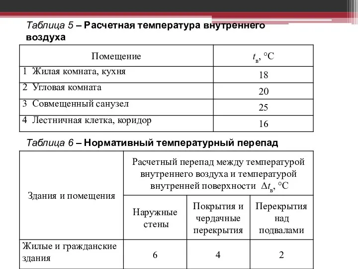 Таблица 5 – Расчетная температура внутреннего воздуха Таблица 6 – Нормативный температурный перепад