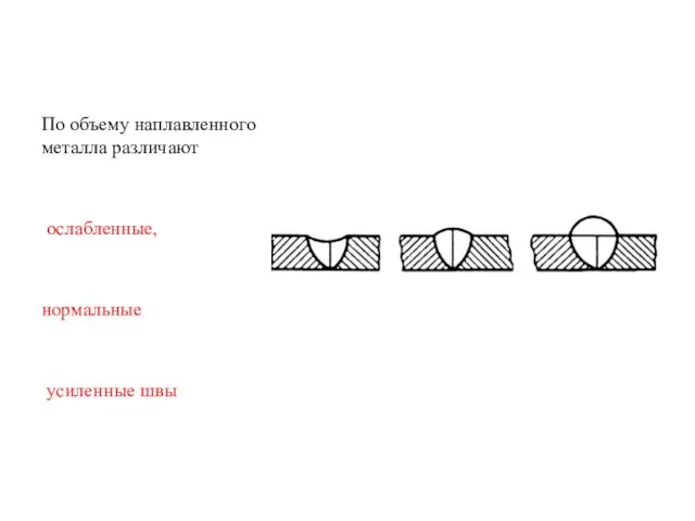 По объему наплавленного металла различают ослабленные, нормальные усиленные швы