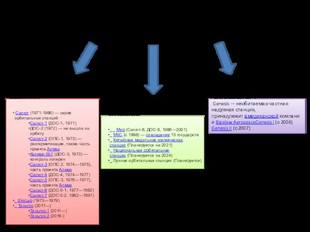 Орбитальная станция Одномодульные станции Многомодульные станции Необитаемые прототипы Салют (1971-1986)