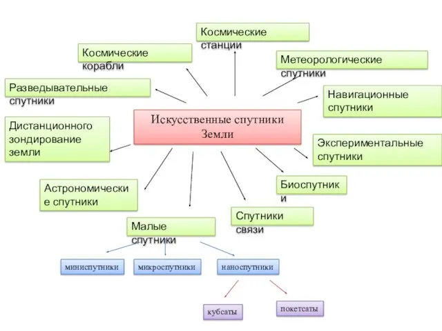 Искусственные спутники Земли Астрономические спутники Биоспутники Дистанционного зондирование земли Космические